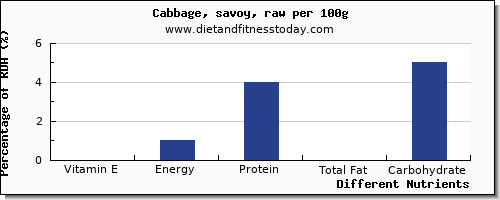 chart to show highest vitamin e in cabbage per 100g